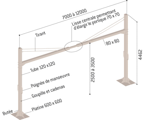 Portiques tournants universels